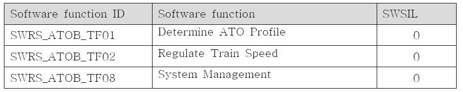ATO 차상 시스템의 소프트웨어 기능별SWSIL 목록