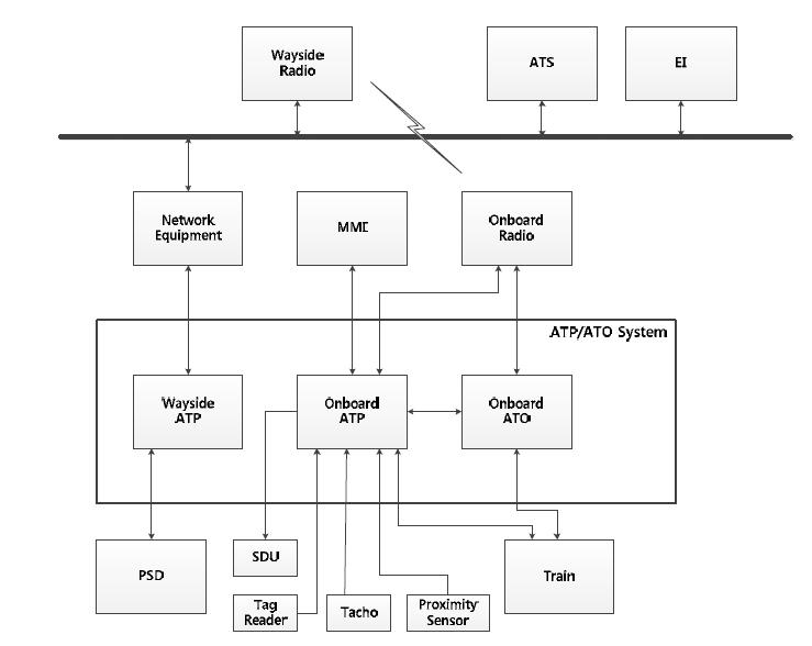 Scope of the system