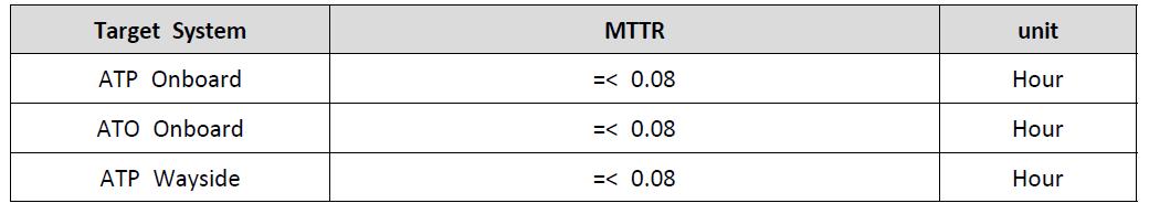 Maintainability Target