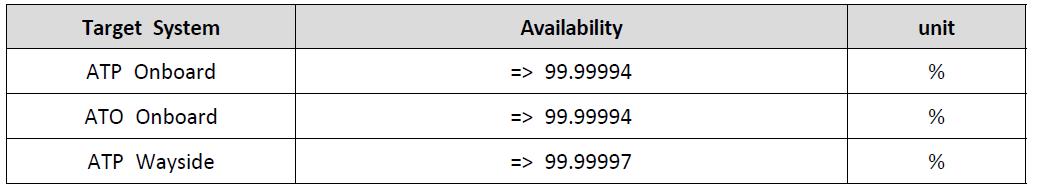 Availability Target