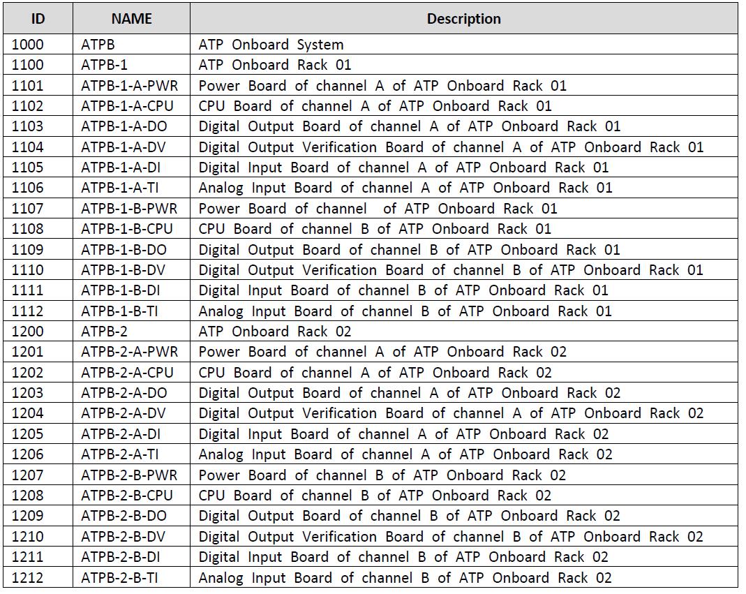 LRU Lists of ATP Onboard