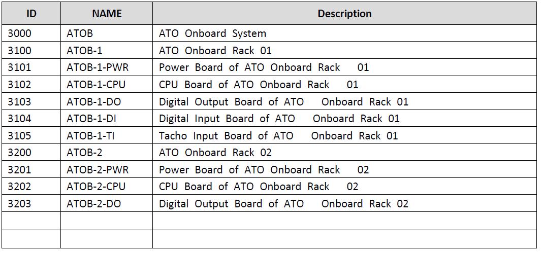 LRU Lists of ATO Onboard