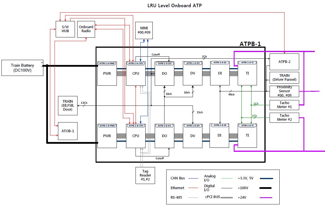 ATP Onboard System architecture