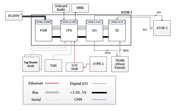 ATO Onboard System architecture