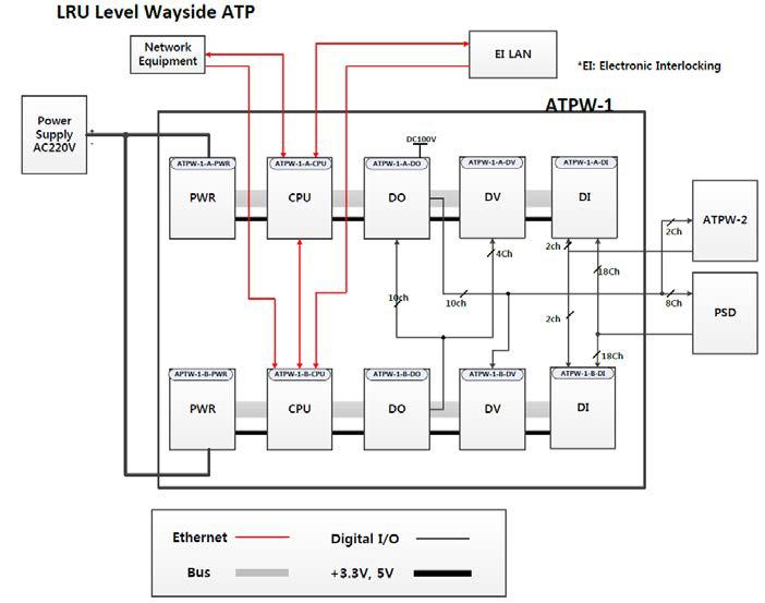 Overall block diagram for ATP Wayside system