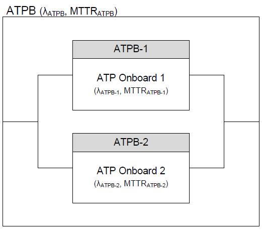 RBD of ATP on-board system in the subsystem level