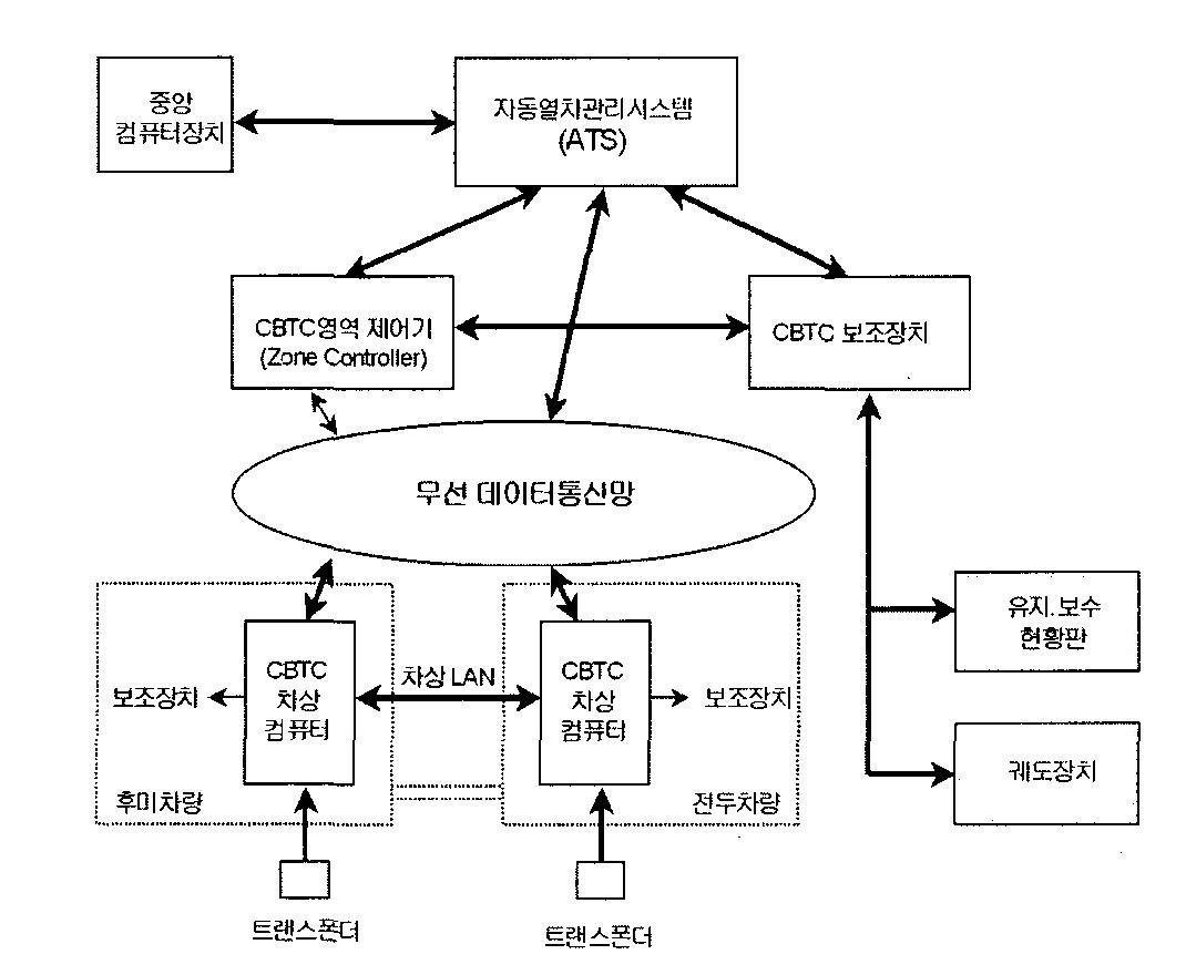 무선통신기반 열차제어시스템 구성도