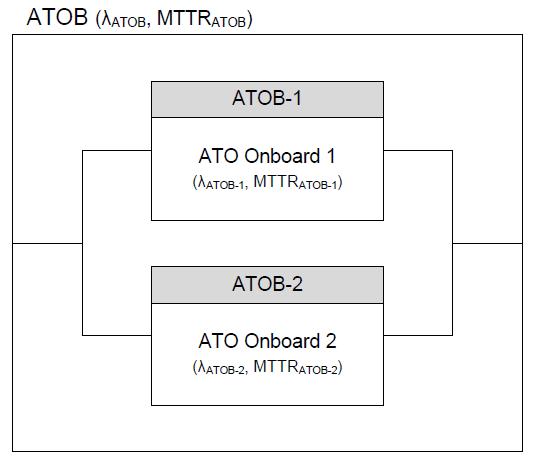 RBD of ATO on-board system at the subsystem level