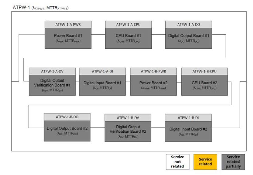 RBD of ATPW-1 at the LRU level