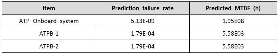 Predicted failure rate and MTBF of ATP Onboard