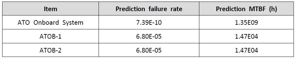 Predicted failure rate and MTBF of ATO Onboard