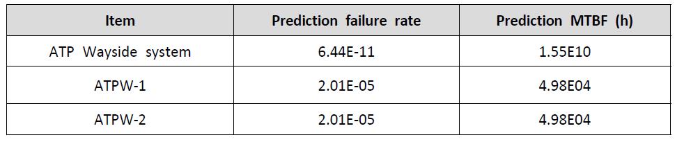 Predicted failure rate and MTBF of ATP Wayside