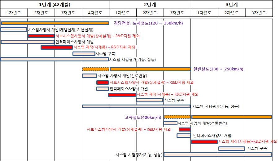 열차제어시스템 표준화 단계별 추진전략