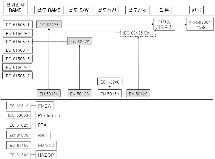 열차제어시스템 안전성 관련 규격