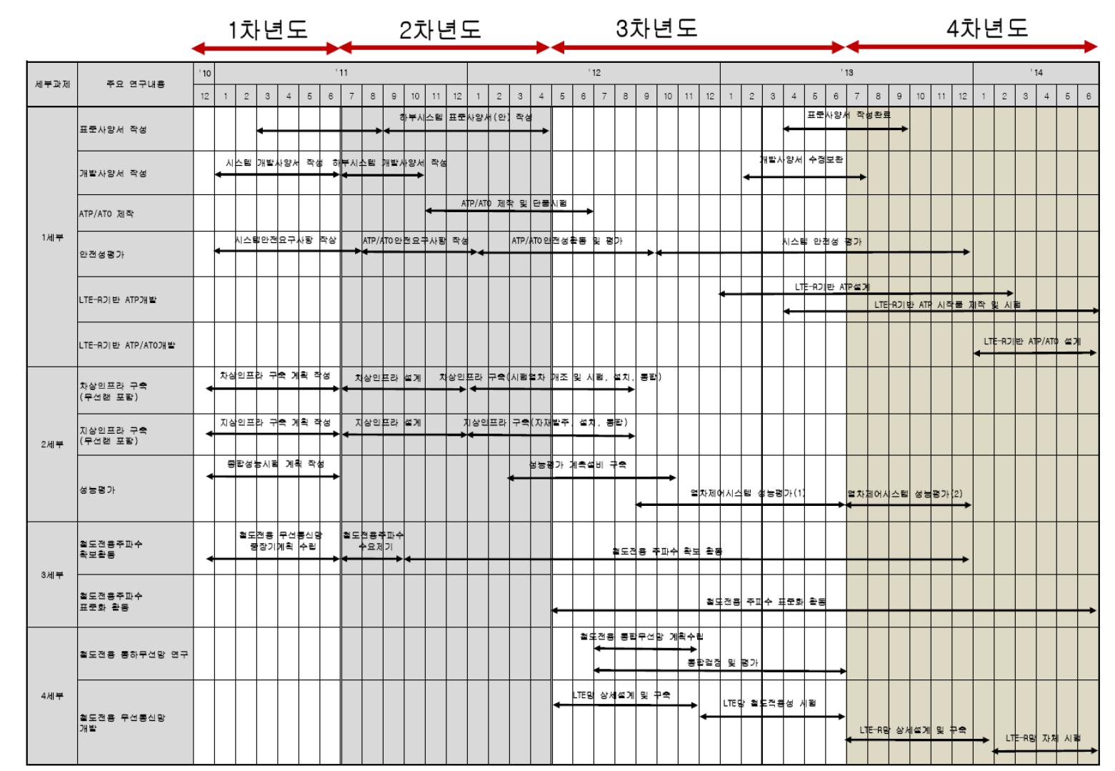 세부과제별 연차별 추진전략