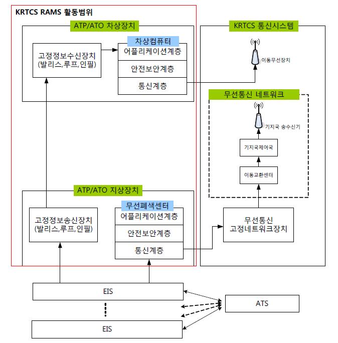 KRTCS 개발범위와 RAMS활동 범위