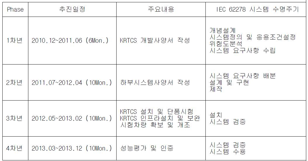 KRTCS 마일스톤