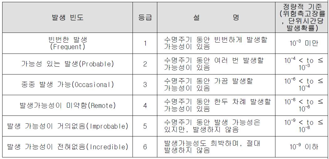 위험도 허용수준의 정량적 발생빈도 기준