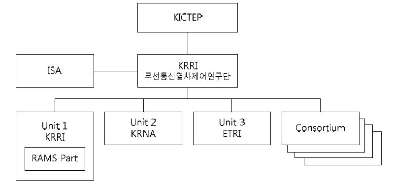 KRTCS 프로젝트의 조직구성