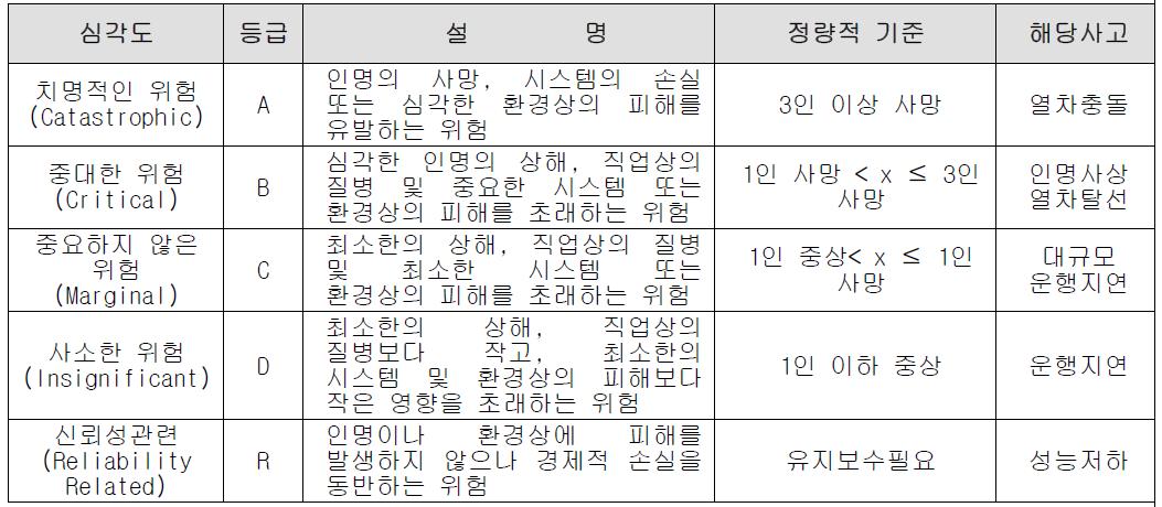 위험도 허용수준의 정량적 심각도 기준