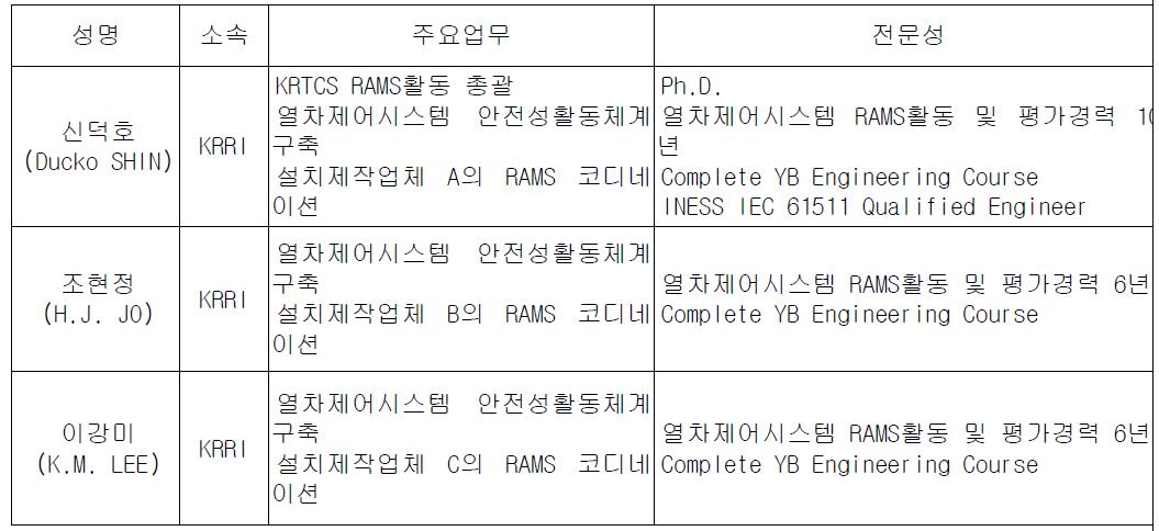 KRRI(Unit 1) RAMS 활동부분의 업무분장 및 전문성