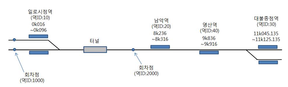 대불선 구성도 및 역 배치도