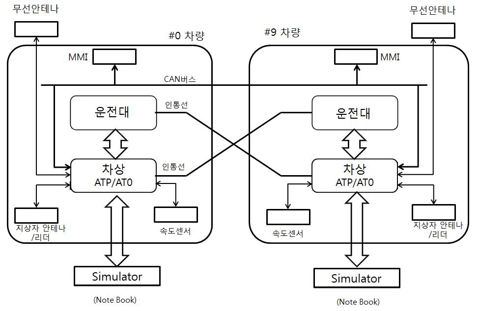 신호보안장치 지상설비연계동작 시험을 위한 차상ATP/ATO장치 구성