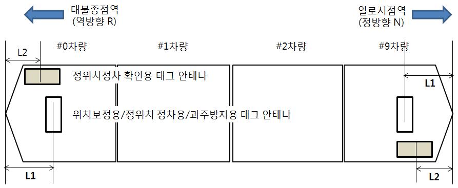 신호보안장치 지상설비연계동작 시험을 위한 차상ATP/ATO용 안테나 리더기 설치