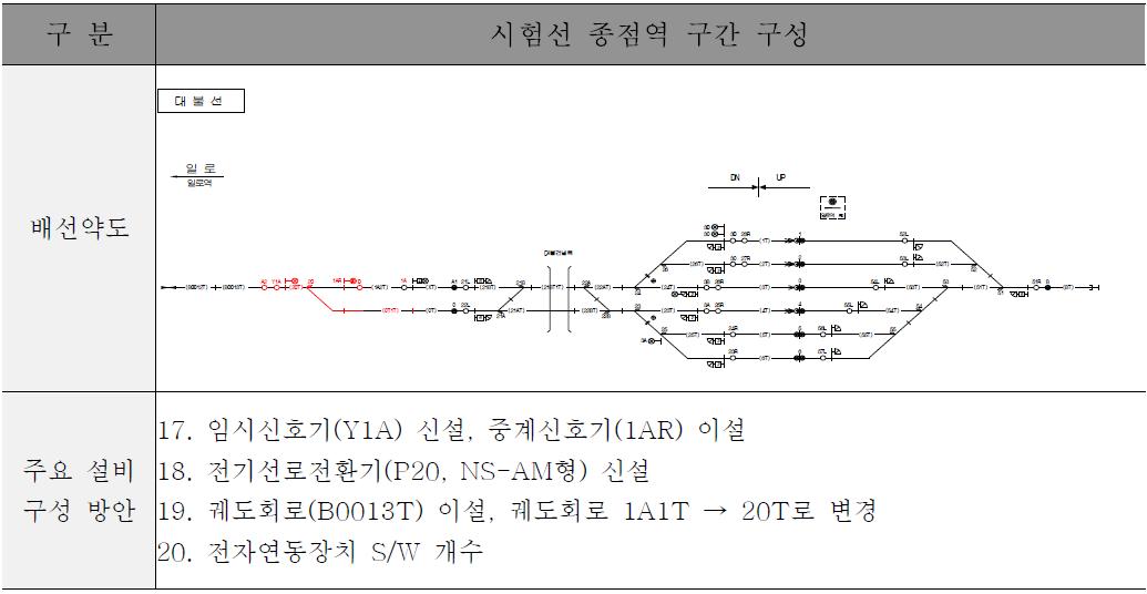 시험선 종점역 구간