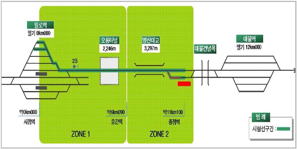 시험선 열차자동감시장치(ATS) ZONE 구성