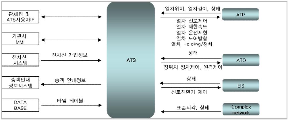 ATS의 인터페이스 구조