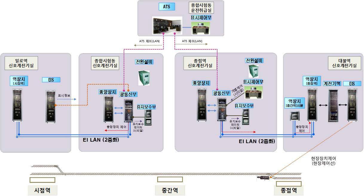 시험선 EI 시스템구성도