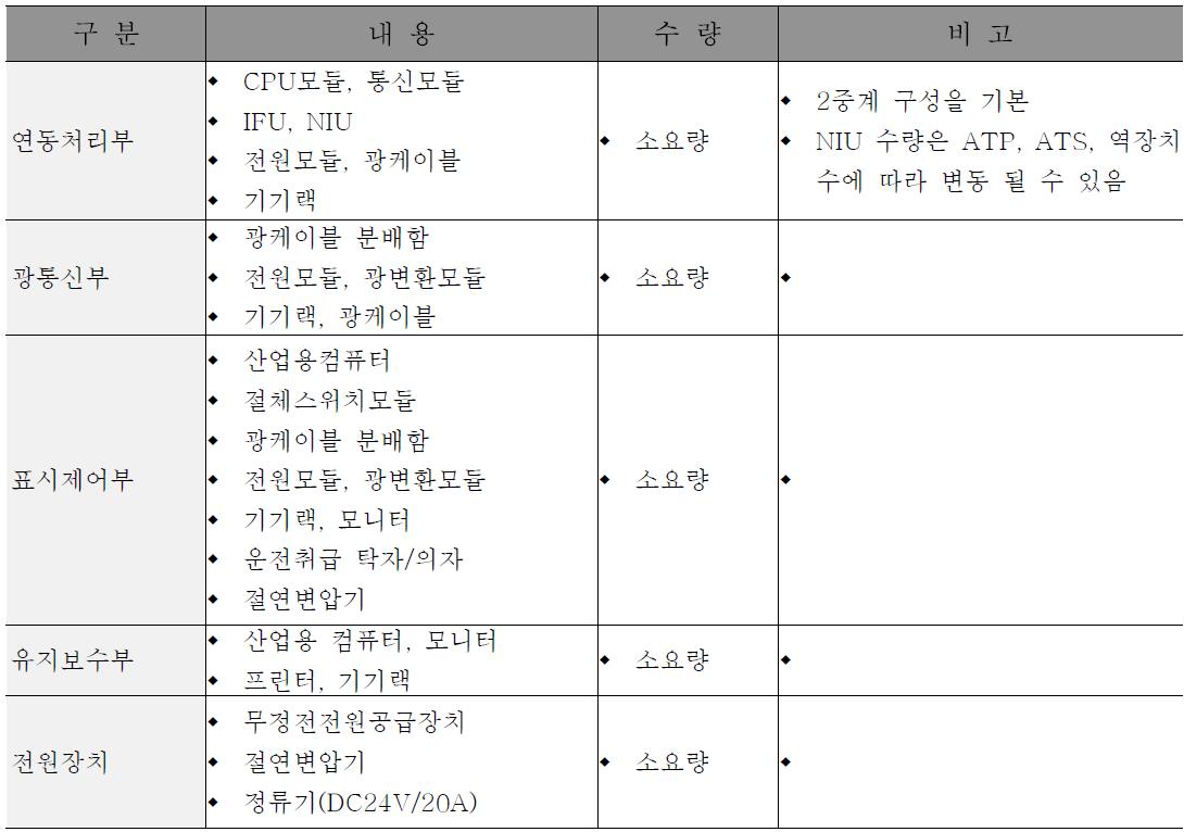 전자연동장치 중앙장치 구성 수량