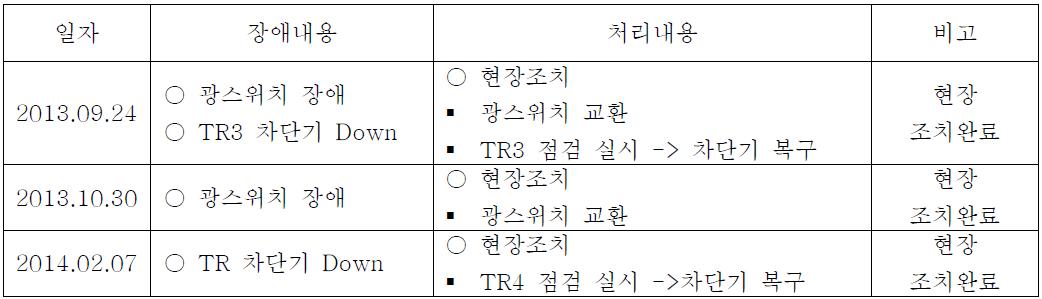 무선통신시스템 장애처리 요약