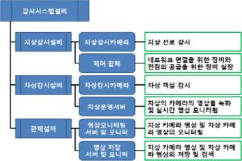 감시시스템설비 주요기능