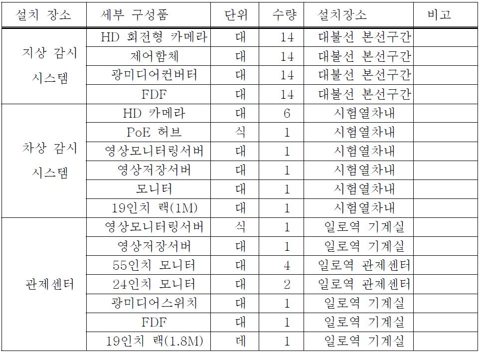 유선 감시시스템 유지보수 대상 장비