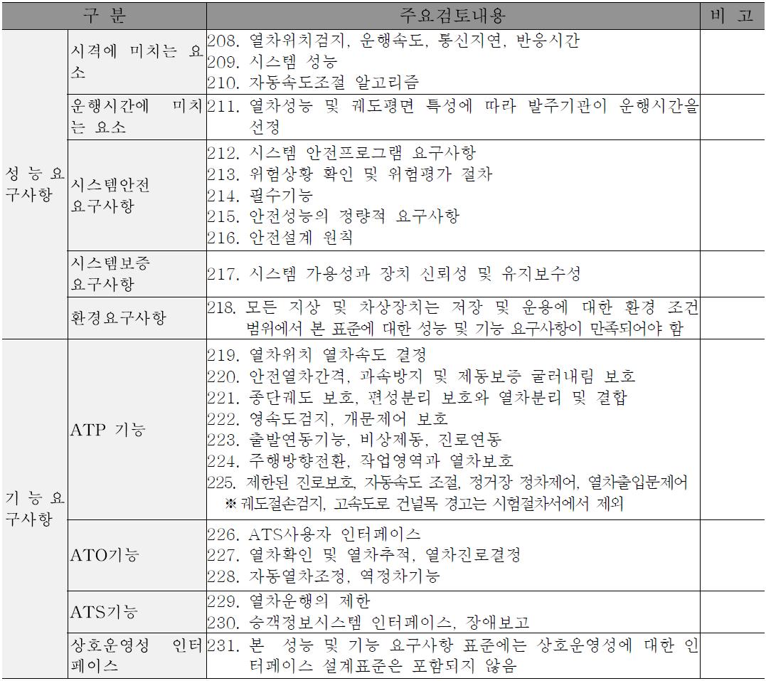 IEEE 1474.1 CBTC 성능 및 기능요구사항 적합성 검토 결과