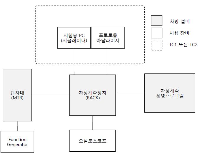 차상계측시스템 시험 구성