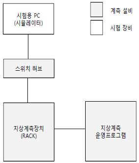 지상계측시스템시험 구성