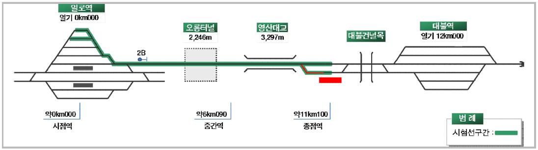 대불시험선 노선도