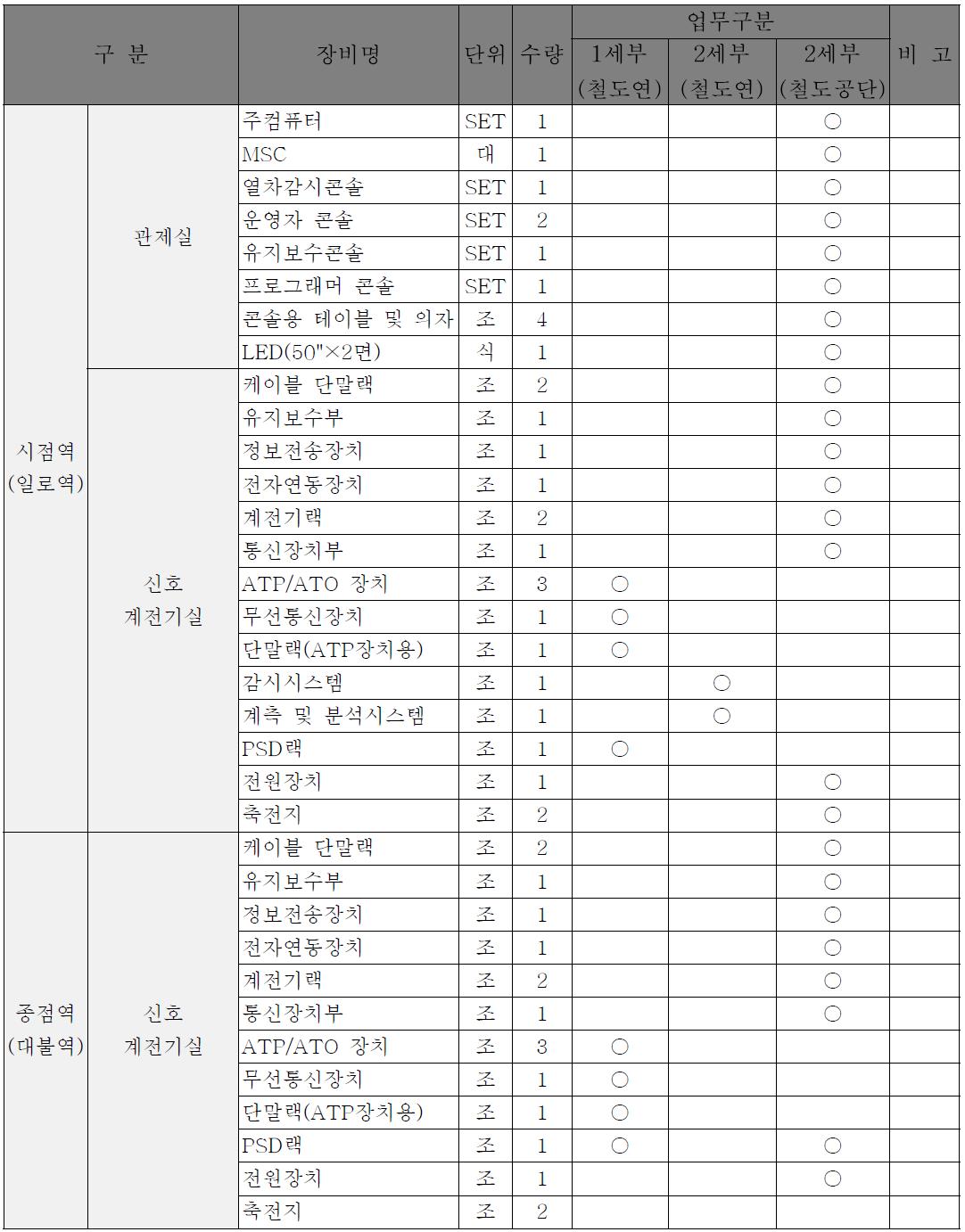 지상설비 설치현황