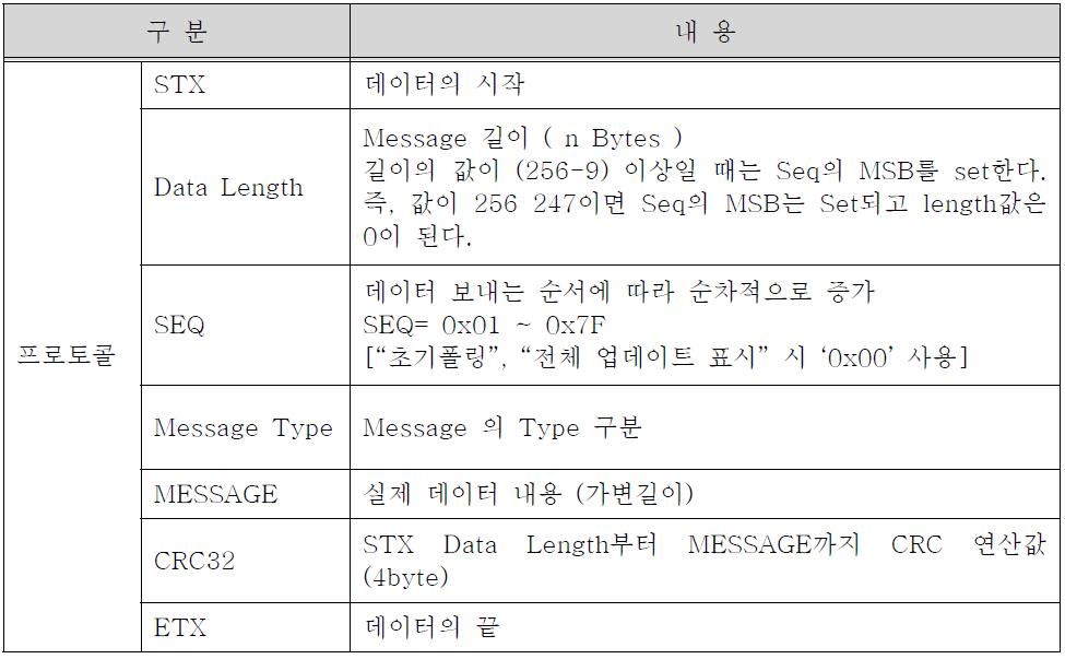 ATS-EI 프로토콜 필드