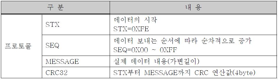 ATS-ATP 프로토콜 필드