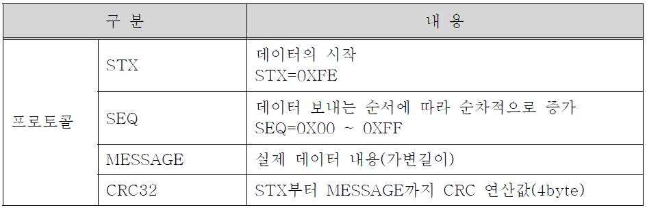 ATS-ATO 프로토콜 필드