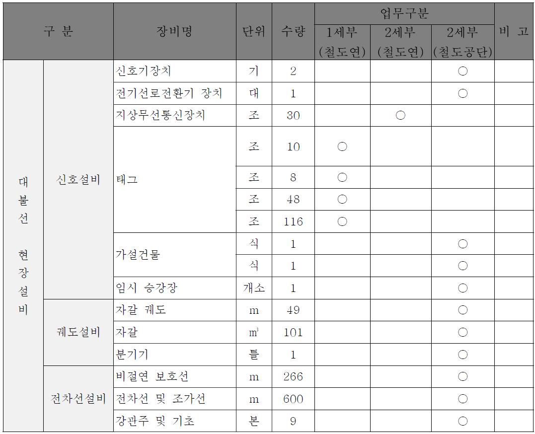 현장설비 설치현황