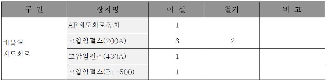 궤도회로장치 철거(이설) 수량