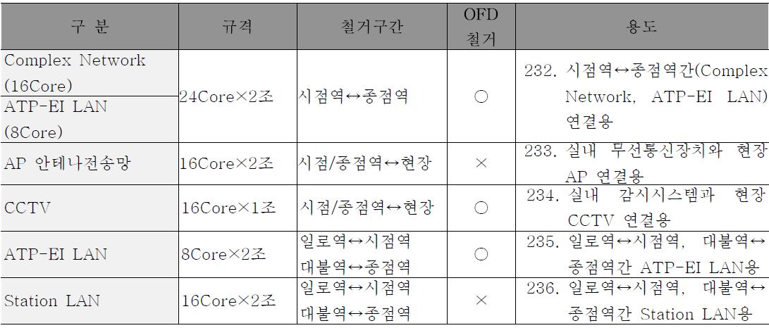 케이블 철거 현황