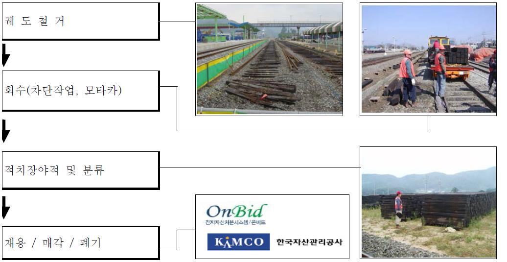 궤도철거 작업 흐름