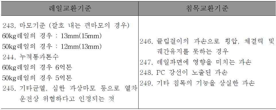 레일 및 침목 교환기준