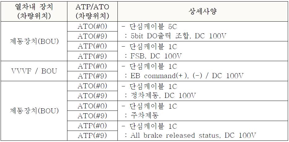 제동장치와 신호장치(ATP/ATO)간 인터페이스 연결선